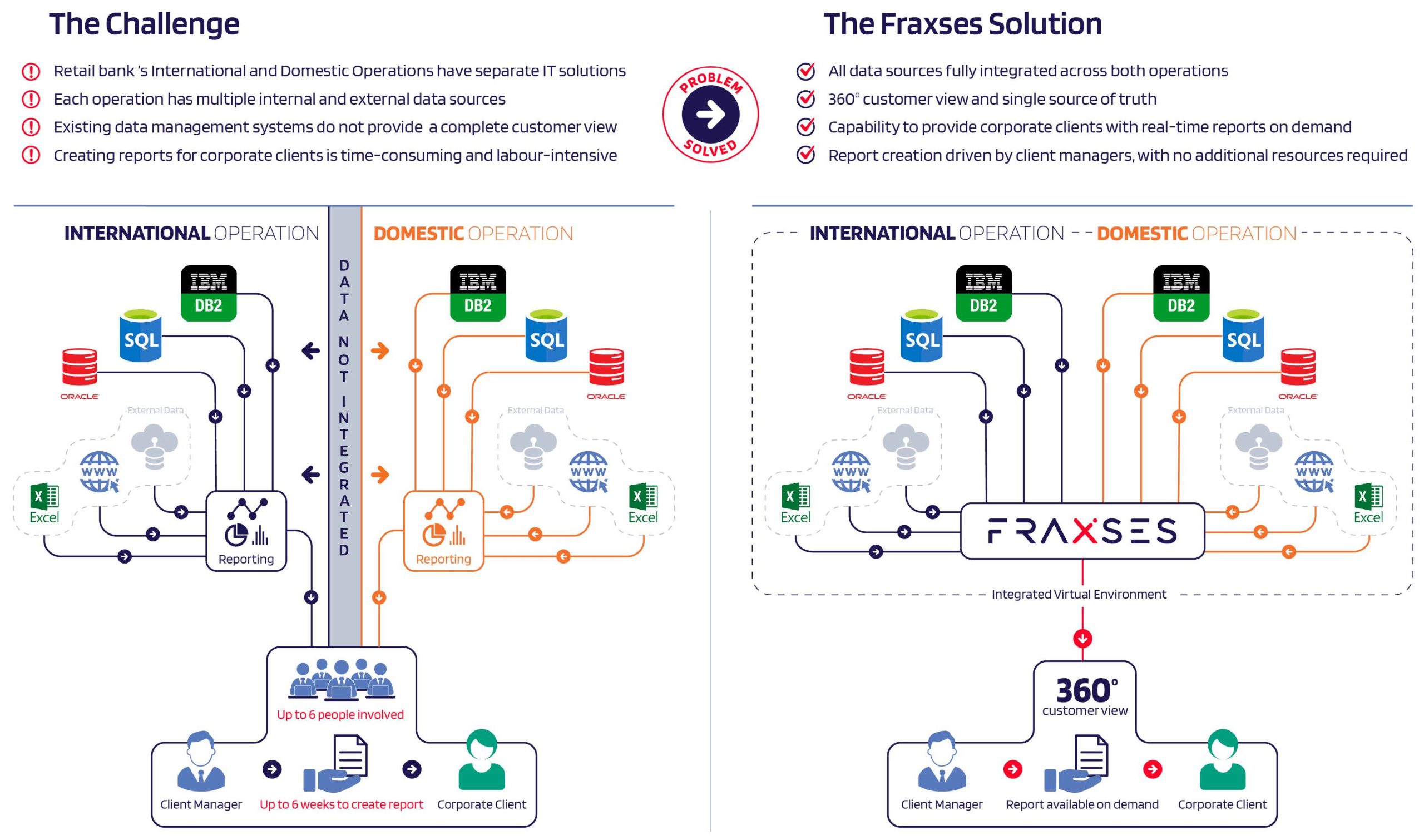 Fraxses-Point-Solution-for-360-Customer-View